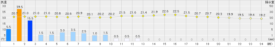 羅臼(>2023年09月05日)のアメダスグラフ