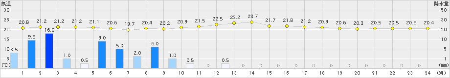 別海(>2023年09月05日)のアメダスグラフ