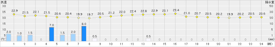 厚床(>2023年09月05日)のアメダスグラフ