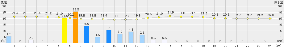 鶴丘(>2023年09月05日)のアメダスグラフ