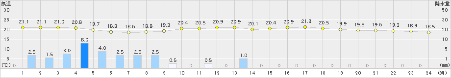 上士幌(>2023年09月05日)のアメダスグラフ