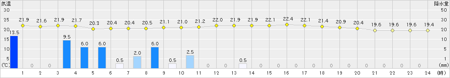 本別(>2023年09月05日)のアメダスグラフ