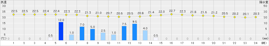 大津(>2023年09月05日)のアメダスグラフ