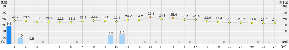 森(>2023年09月05日)のアメダスグラフ