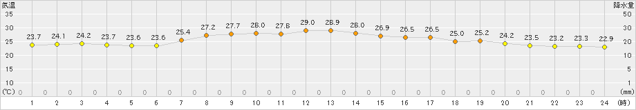 熊石(>2023年09月05日)のアメダスグラフ