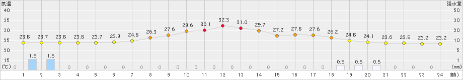 大迫(>2023年09月05日)のアメダスグラフ