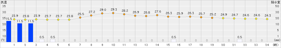 住田(>2023年09月05日)のアメダスグラフ