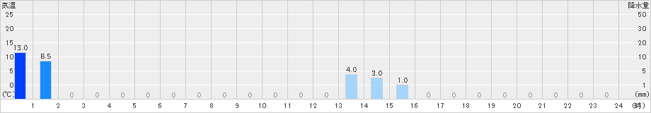 大東(>2023年09月05日)のアメダスグラフ