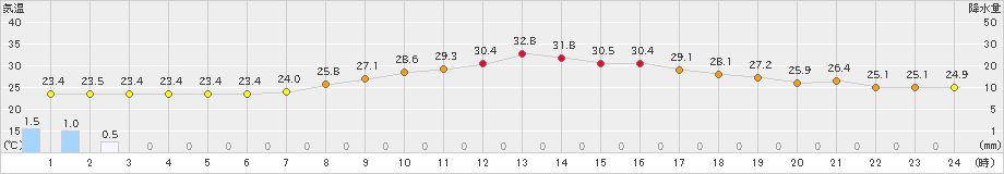 喜多方(>2023年09月05日)のアメダスグラフ