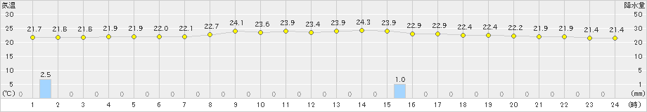 鷲倉(>2023年09月05日)のアメダスグラフ