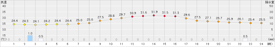 二本松(>2023年09月05日)のアメダスグラフ