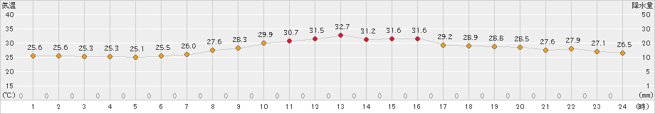 日立(>2023年09月05日)のアメダスグラフ