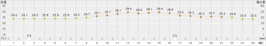 黒磯(>2023年09月05日)のアメダスグラフ