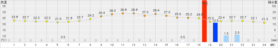 日光東町(>2023年09月05日)のアメダスグラフ