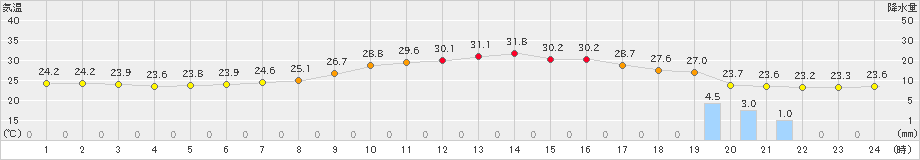 塩谷(>2023年09月05日)のアメダスグラフ