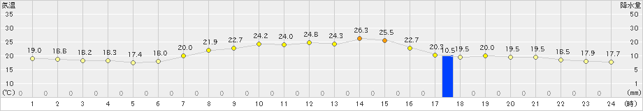 菅平(>2023年09月05日)のアメダスグラフ