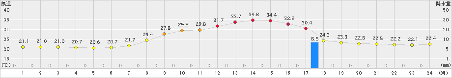 佐久(>2023年09月05日)のアメダスグラフ