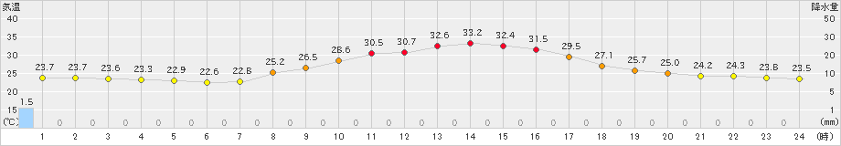 南信濃(>2023年09月05日)のアメダスグラフ