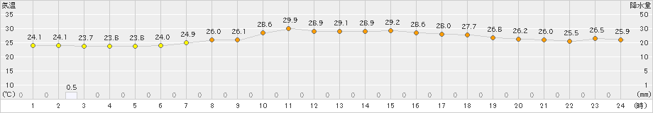 熱海伊豆山(>2023年09月05日)のアメダスグラフ