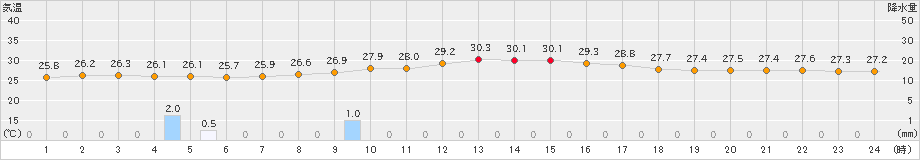 御前崎(>2023年09月05日)のアメダスグラフ