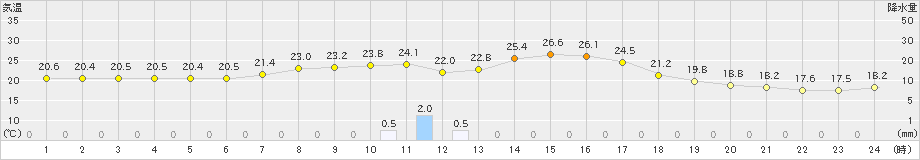 六厩(>2023年09月05日)のアメダスグラフ