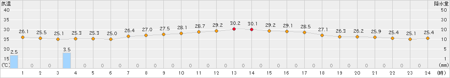 南伊勢(>2023年09月05日)のアメダスグラフ