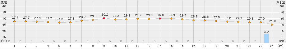 相川(>2023年09月05日)のアメダスグラフ