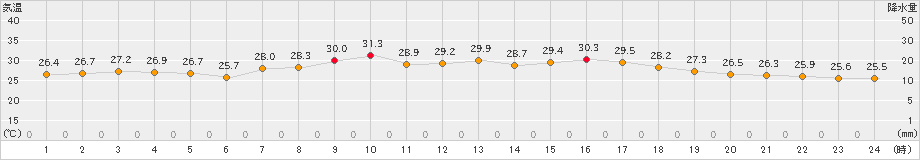 下関(>2023年09月05日)のアメダスグラフ