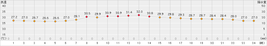 新潟(>2023年09月05日)のアメダスグラフ