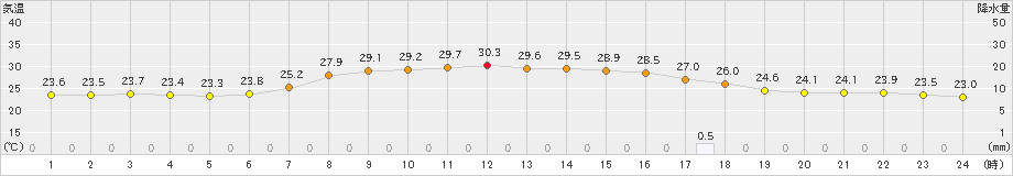 安塚(>2023年09月05日)のアメダスグラフ