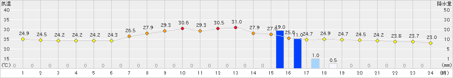 十日町(>2023年09月05日)のアメダスグラフ