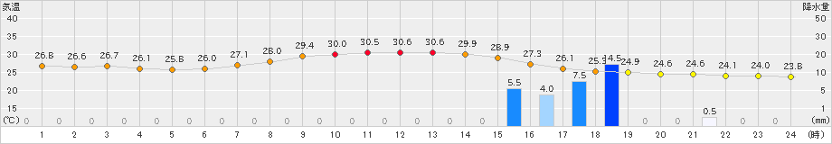 朝日(>2023年09月05日)のアメダスグラフ