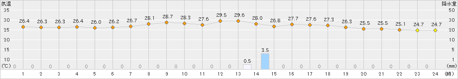 氷見(>2023年09月05日)のアメダスグラフ