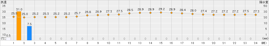 間人(>2023年09月05日)のアメダスグラフ