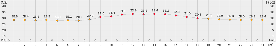 豊中(>2023年09月05日)のアメダスグラフ