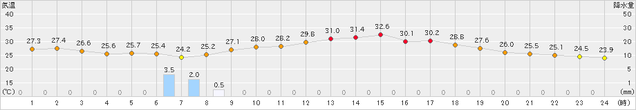 西脇(>2023年09月05日)のアメダスグラフ