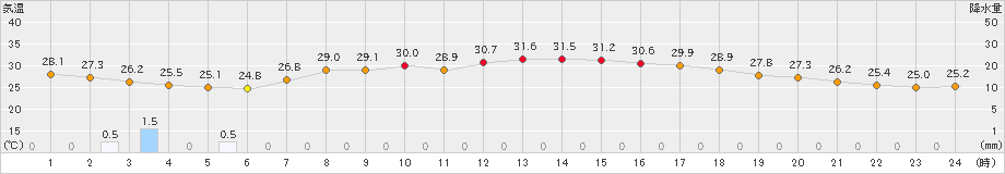 郡家(>2023年09月05日)のアメダスグラフ