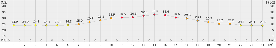 かつらぎ(>2023年09月05日)のアメダスグラフ