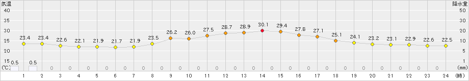 龍神(>2023年09月05日)のアメダスグラフ