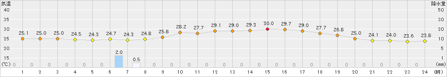 今岡(>2023年09月05日)のアメダスグラフ