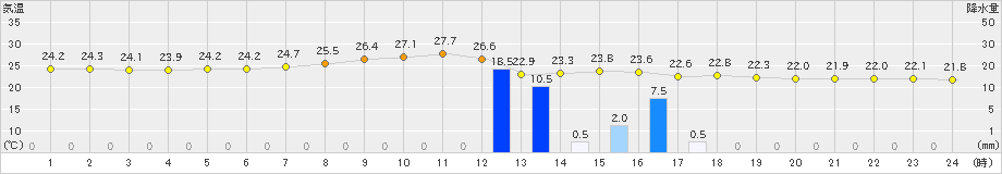 大朝(>2023年09月05日)のアメダスグラフ