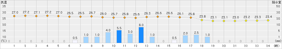 油谷(>2023年09月05日)のアメダスグラフ