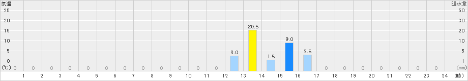 羅漢山(>2023年09月05日)のアメダスグラフ