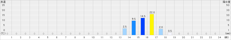 東厚保(>2023年09月05日)のアメダスグラフ