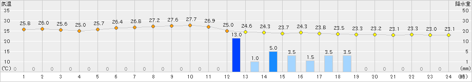 防府(>2023年09月05日)のアメダスグラフ