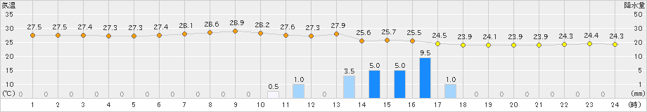 下関(>2023年09月05日)のアメダスグラフ