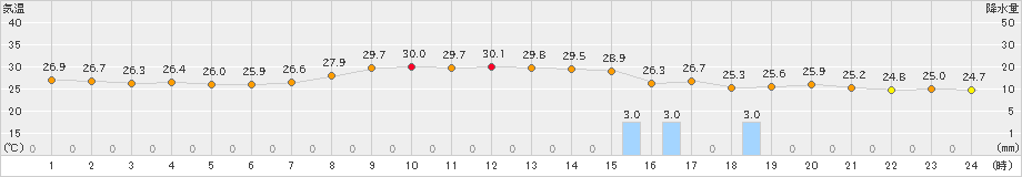 久留米(>2023年09月05日)のアメダスグラフ