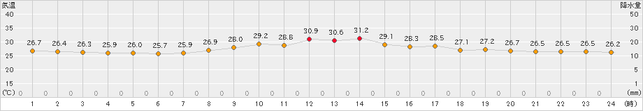 三角(>2023年09月05日)のアメダスグラフ