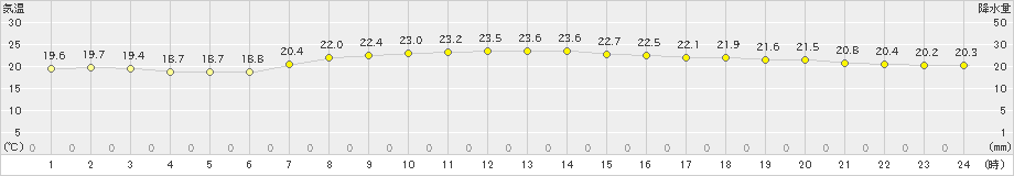 稚内(>2023年09月06日)のアメダスグラフ