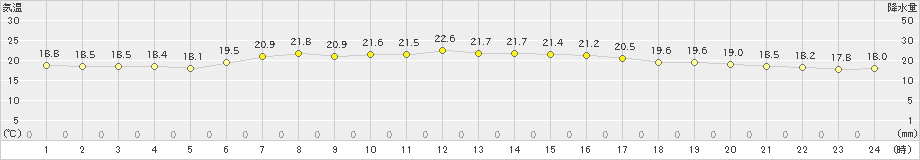 礼文(>2023年09月06日)のアメダスグラフ